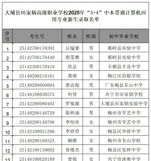 2025年梅州提前批中本贯通班录取结果(1)