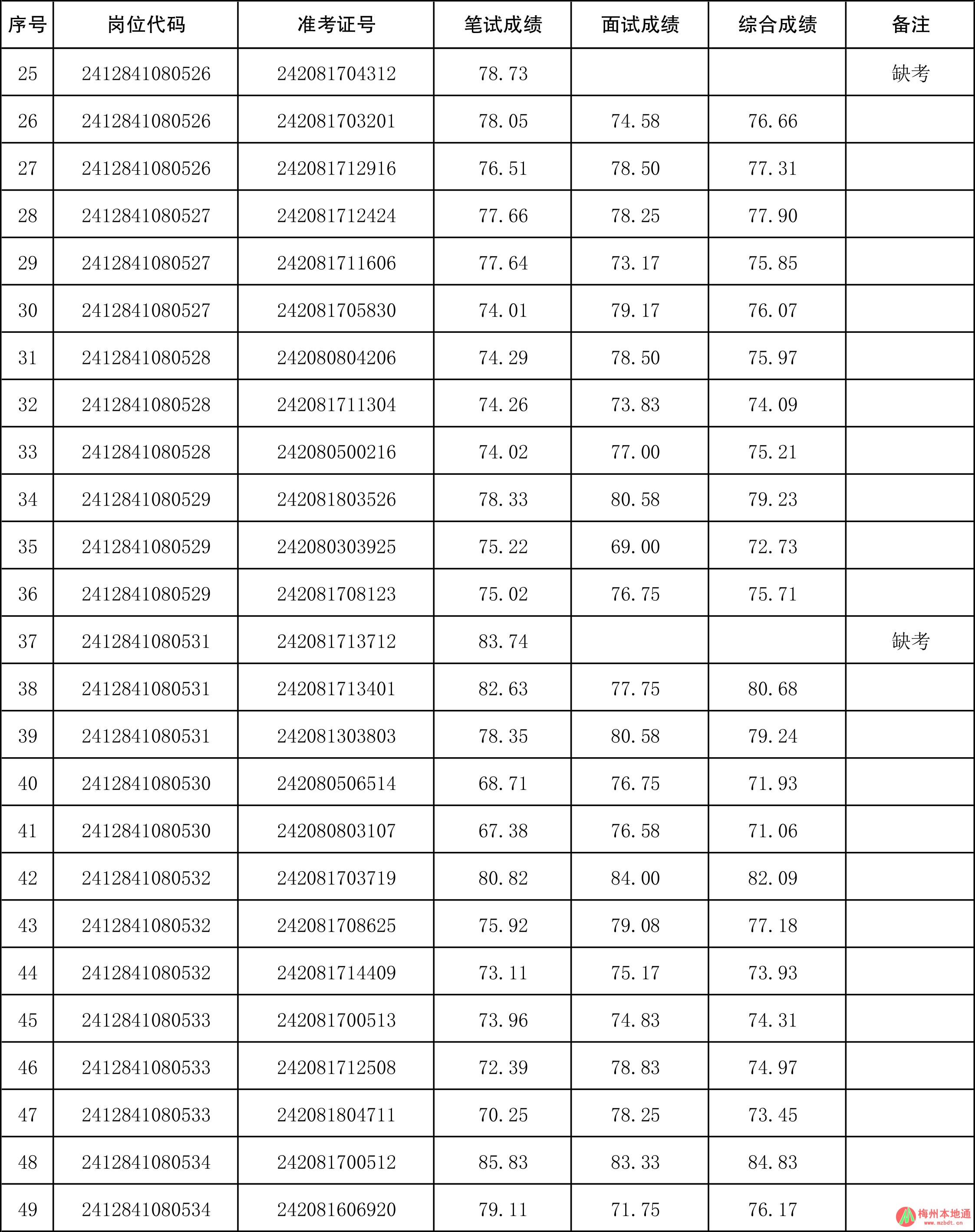 梅江区成绩-2.jpg